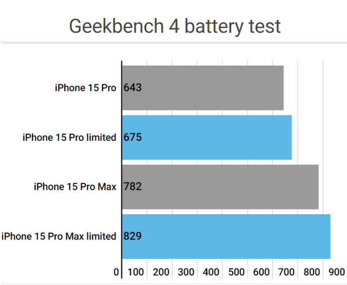 榆中apple维修站iPhone15Pro的ProMotion高刷功能耗电吗