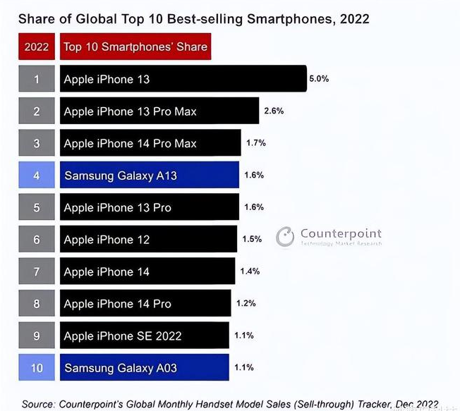 榆中苹果维修分享:为什么iPhone14的销量不如iPhone13? 