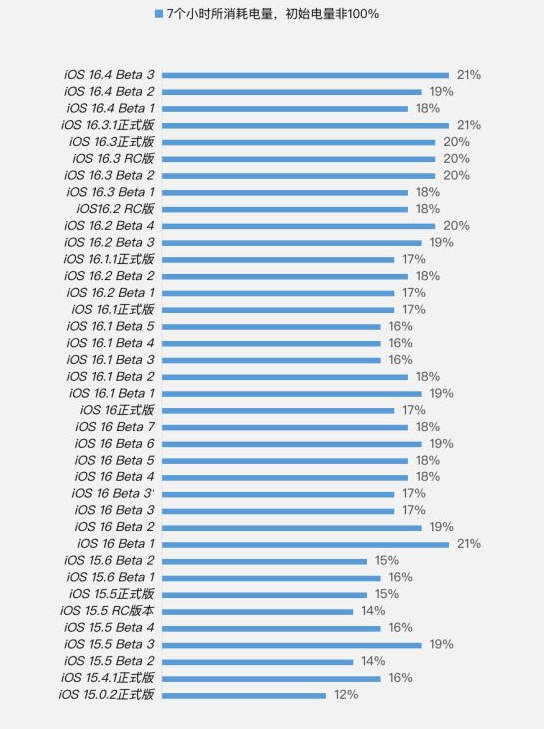 榆中苹果手机维修分享iOS 16.4 Beta 3续航跑分等测试结果汇总 
