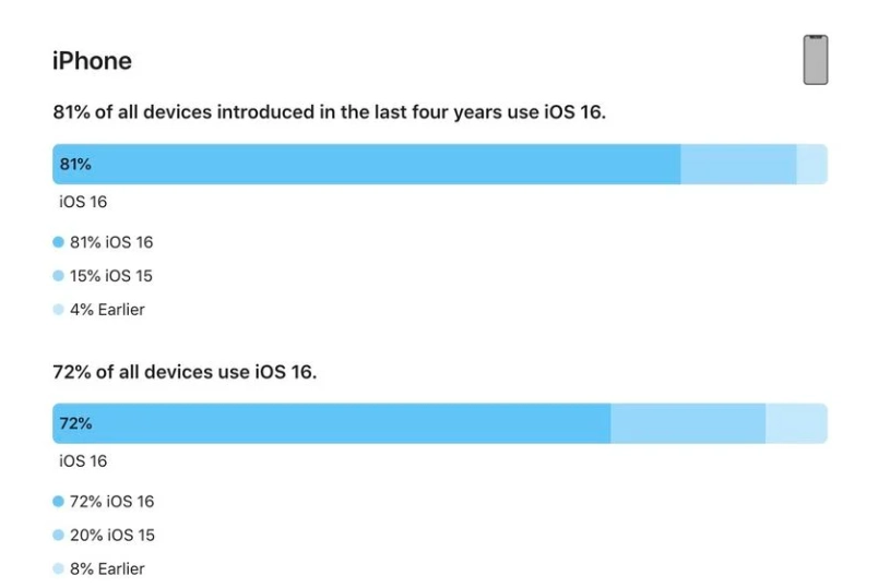 榆中苹果手机维修分享iOS 16 / iPadOS 16 安装率 