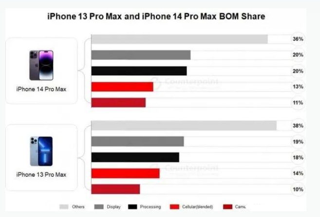 榆中苹果手机维修分享iPhone 14 Pro的成本和利润 