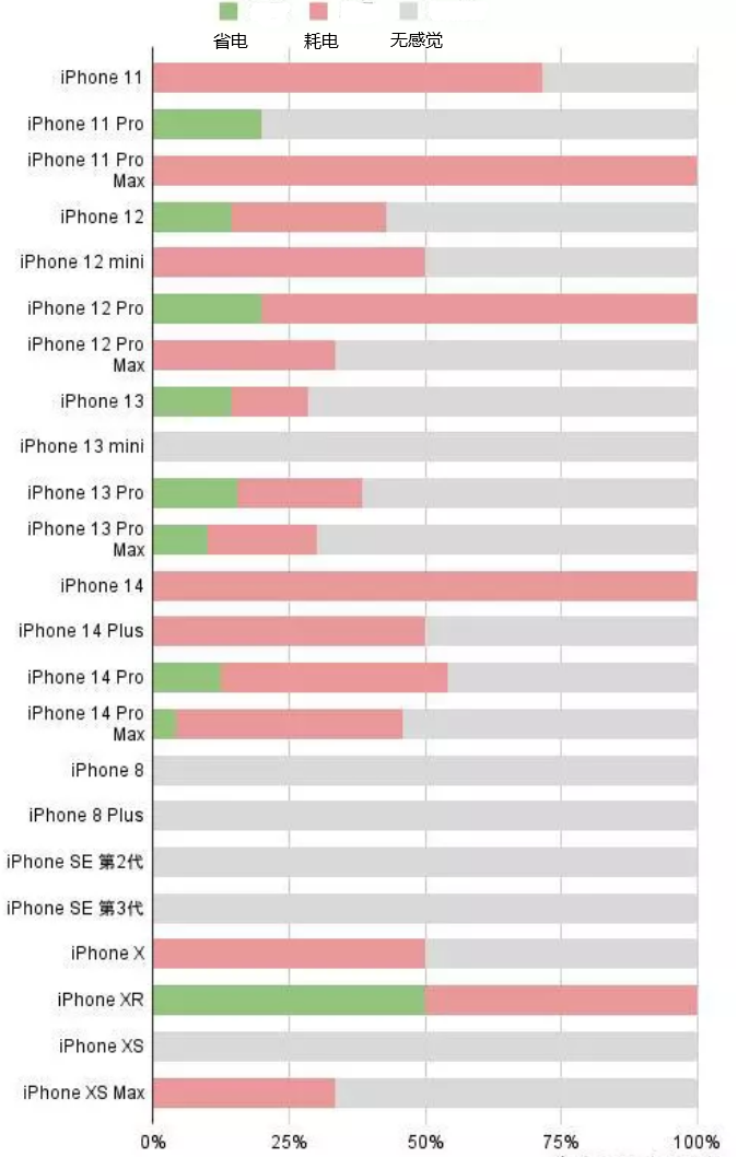 榆中苹果手机维修分享iOS16.2太耗电怎么办？iOS16.2续航不好可以降级吗？ 