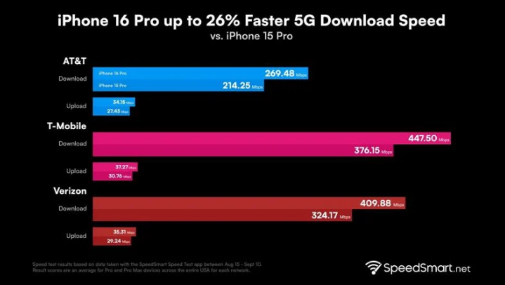 榆中苹果手机维修分享iPhone 16 Pro 系列的 5G 速度 